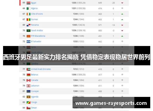 西班牙男足最新实力排名揭晓 凭借稳定表现稳居世界前列