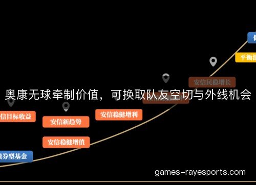 奥康无球牵制价值,可换取队友空切与外线机会 奥康无球牵制价值,可换取队友空切与外线机会